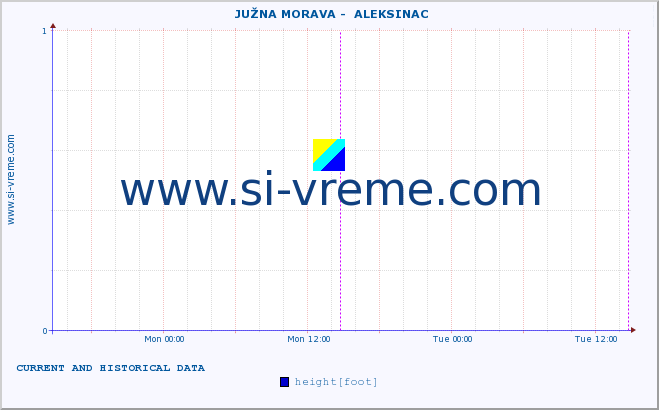  ::  JUŽNA MORAVA -  ALEKSINAC :: height |  |  :: last two days / 5 minutes.