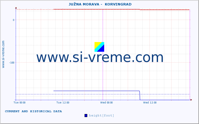  ::  JUŽNA MORAVA -  KORVINGRAD :: height |  |  :: last two days / 5 minutes.