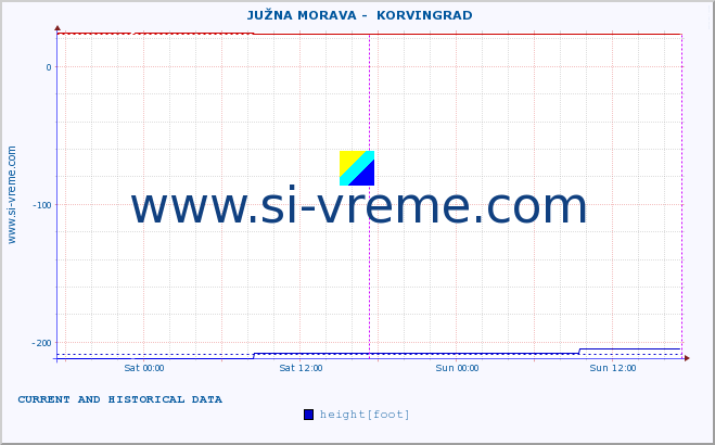  ::  JUŽNA MORAVA -  KORVINGRAD :: height |  |  :: last two days / 5 minutes.