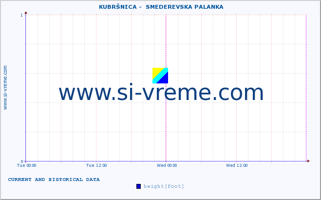  ::  KUBRŠNICA -  SMEDEREVSKA PALANKA :: height |  |  :: last two days / 5 minutes.