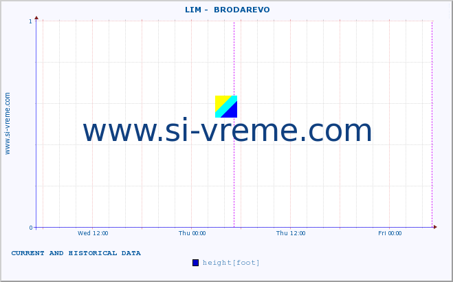  ::  LIM -  BRODAREVO :: height |  |  :: last two days / 5 minutes.