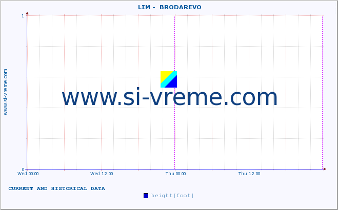  ::  LIM -  BRODAREVO :: height |  |  :: last two days / 5 minutes.