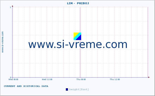  ::  LIM -  PRIBOJ :: height |  |  :: last two days / 5 minutes.