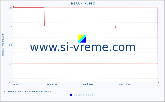  ::  NERA -  KUSIĆ :: height |  |  :: last two days / 5 minutes.