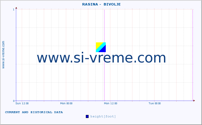  ::  RASINA -  BIVOLJE :: height |  |  :: last two days / 5 minutes.