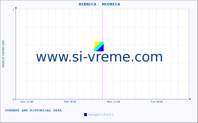  ::  RIBNICA -  MIONICA :: height |  |  :: last two days / 5 minutes.