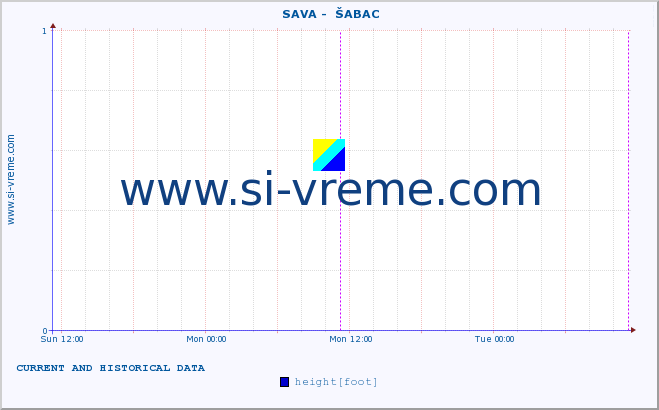  ::  SAVA -  ŠABAC :: height |  |  :: last two days / 5 minutes.