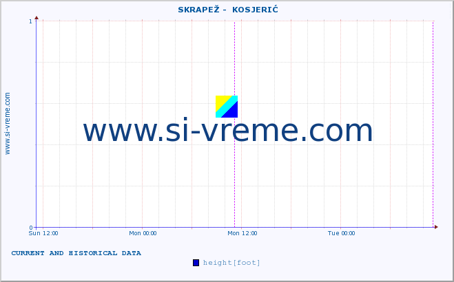  ::  SKRAPEŽ -  KOSJERIĆ :: height |  |  :: last two days / 5 minutes.