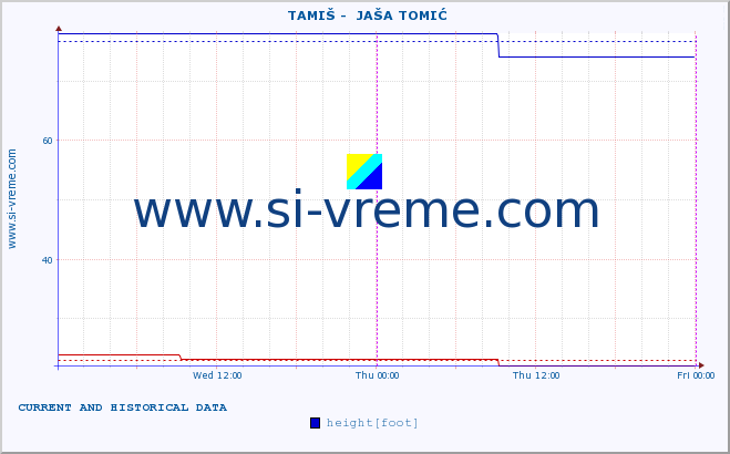  ::  TAMIŠ -  JAŠA TOMIĆ :: height |  |  :: last two days / 5 minutes.