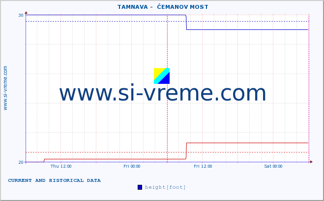  ::  TAMNAVA -  ĆEMANOV MOST :: height |  |  :: last two days / 5 minutes.