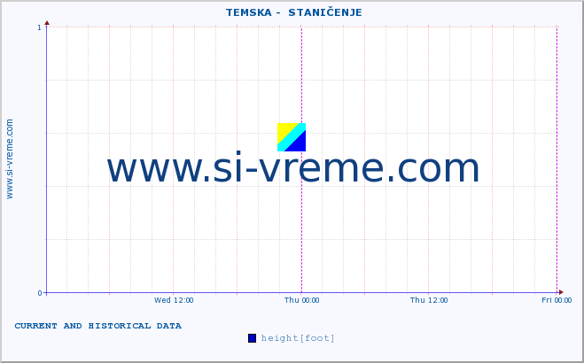  ::  TEMSKA -  STANIČENJE :: height |  |  :: last two days / 5 minutes.