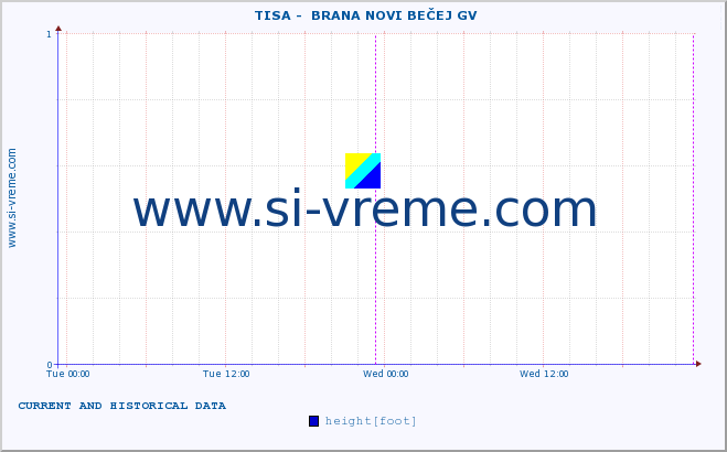  ::  TISA -  BRANA NOVI BEČEJ GV :: height |  |  :: last two days / 5 minutes.