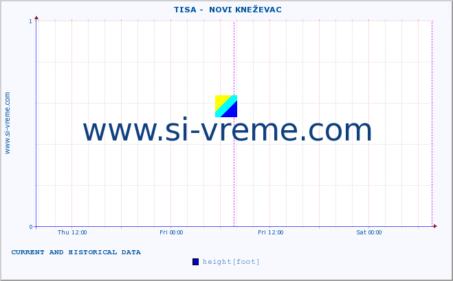  ::  TISA -  NOVI KNEŽEVAC :: height |  |  :: last two days / 5 minutes.