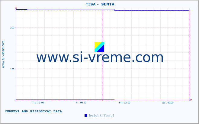  ::  TISA -  SENTA :: height |  |  :: last two days / 5 minutes.