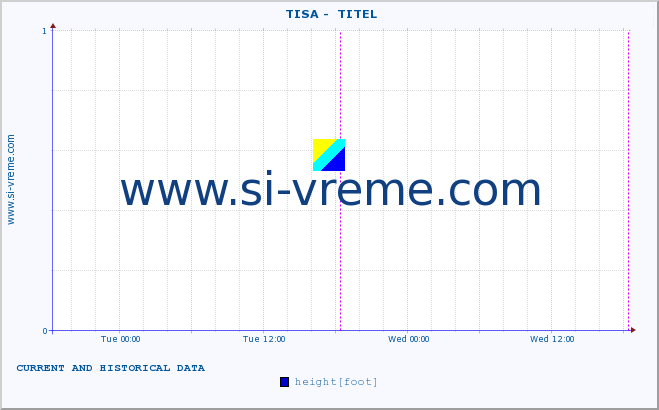  ::  TISA -  TITEL :: height |  |  :: last two days / 5 minutes.