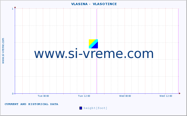  ::  VLASINA -  VLASOTINCE :: height |  |  :: last two days / 5 minutes.