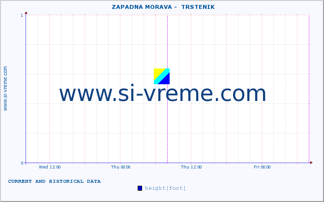  ::  ZAPADNA MORAVA -  TRSTENIK :: height |  |  :: last two days / 5 minutes.