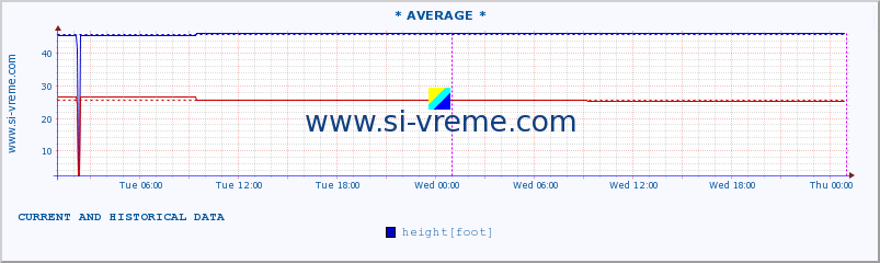  :: * AVERAGE * :: height |  |  :: last two days / 5 minutes.