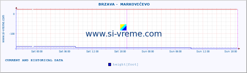  ::  BRZAVA -  MARKOVIĆEVO :: height |  |  :: last two days / 5 minutes.