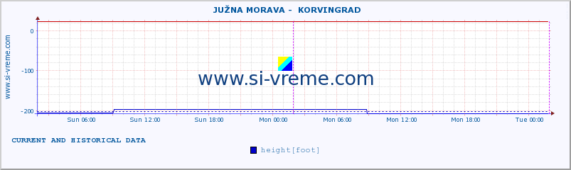  ::  JUŽNA MORAVA -  KORVINGRAD :: height |  |  :: last two days / 5 minutes.