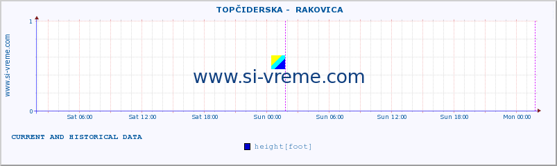  ::  TOPČIDERSKA -  RAKOVICA :: height |  |  :: last two days / 5 minutes.
