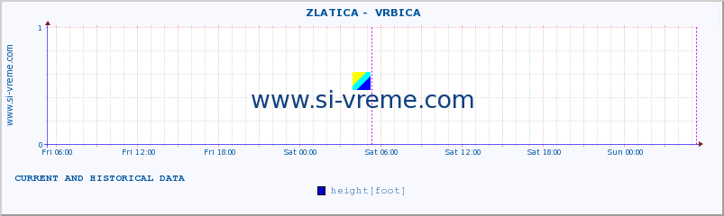  ::  ZLATICA -  VRBICA :: height |  |  :: last two days / 5 minutes.