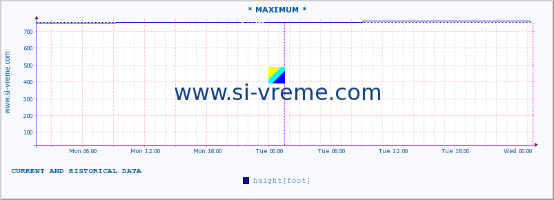  :: * MAXIMUM * :: height |  |  :: last two days / 5 minutes.