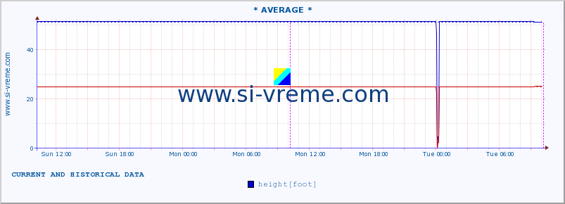  :: * AVERAGE * :: height |  |  :: last two days / 5 minutes.