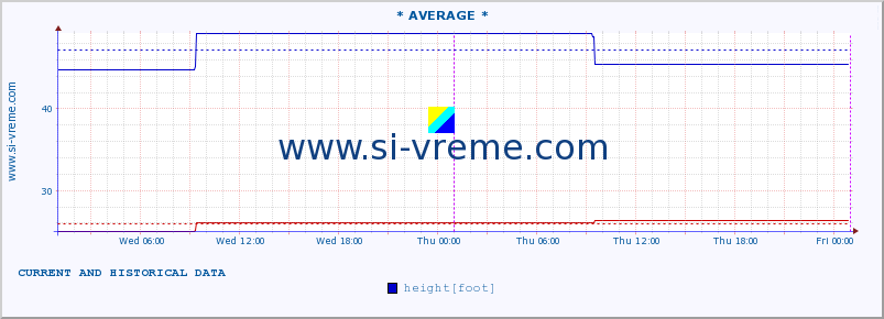  :: * AVERAGE * :: height |  |  :: last two days / 5 minutes.