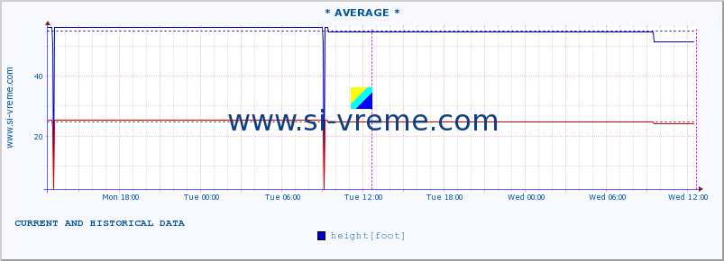  :: * AVERAGE * :: height |  |  :: last two days / 5 minutes.
