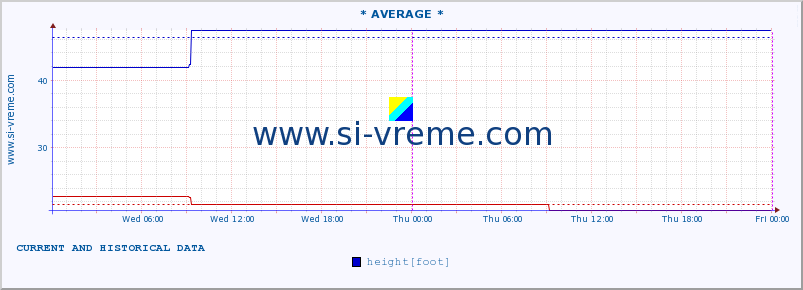  :: * AVERAGE * :: height |  |  :: last two days / 5 minutes.