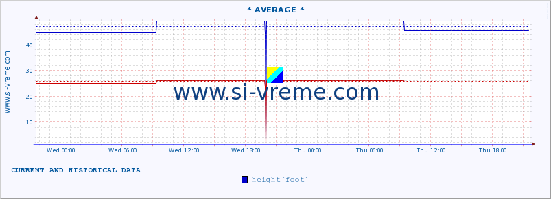  :: * AVERAGE * :: height |  |  :: last two days / 5 minutes.