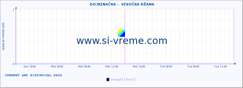  ::  DOJKINAČKA -  VISOČKA RŽANA :: height |  |  :: last two days / 5 minutes.