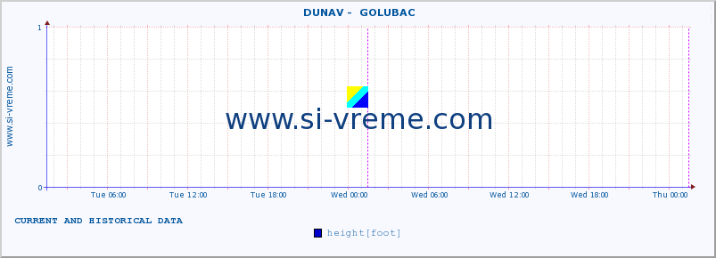  ::  DUNAV -  GOLUBAC :: height |  |  :: last two days / 5 minutes.