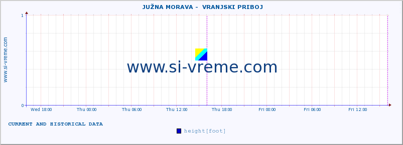  ::  JUŽNA MORAVA -  VRANJSKI PRIBOJ :: height |  |  :: last two days / 5 minutes.