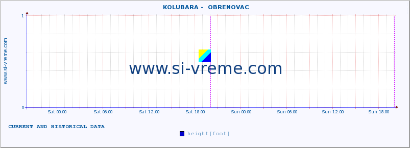  ::  KOLUBARA -  OBRENOVAC :: height |  |  :: last two days / 5 minutes.