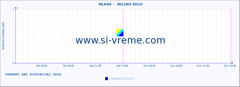  ::  MLAVA -  VELIKO SELO :: height |  |  :: last two days / 5 minutes.