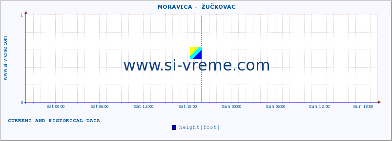  ::  MORAVICA -  ŽUČKOVAC :: height |  |  :: last two days / 5 minutes.