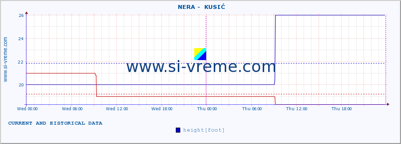  ::  NERA -  KUSIĆ :: height |  |  :: last two days / 5 minutes.