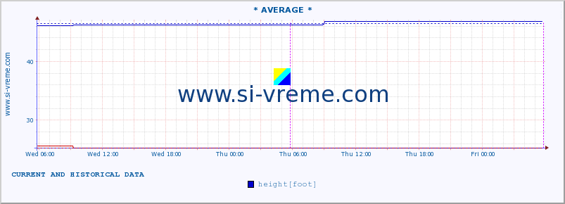  ::  NERA -  VRAČEV GAJ :: height |  |  :: last two days / 5 minutes.