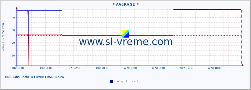  ::  NERA -  VRAČEV GAJ :: height |  |  :: last two days / 5 minutes.