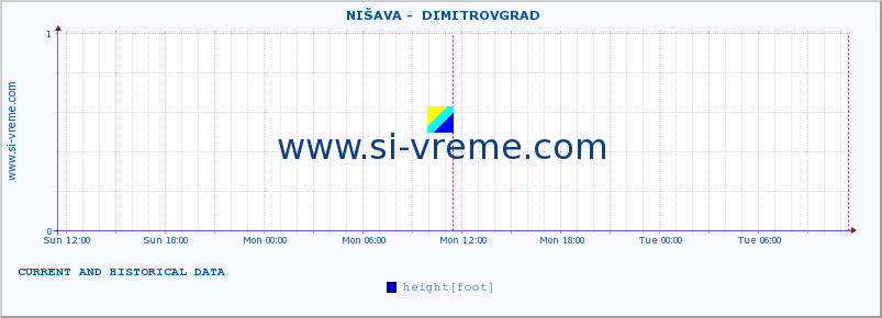  ::  NIŠAVA -  DIMITROVGRAD :: height |  |  :: last two days / 5 minutes.