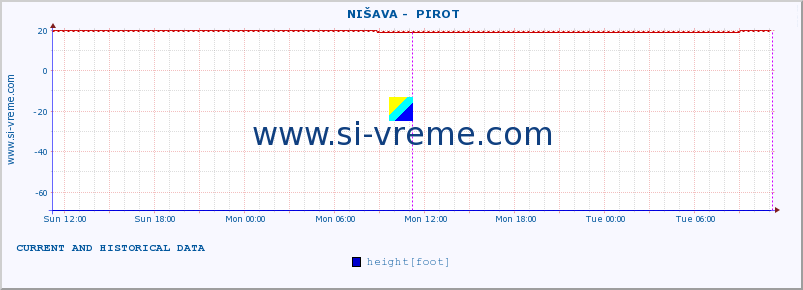  ::  NIŠAVA -  PIROT :: height |  |  :: last two days / 5 minutes.