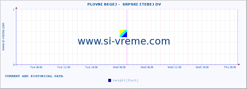  ::  PLOVNI BEGEJ -  SRPSKI ITEBEJ DV :: height |  |  :: last two days / 5 minutes.