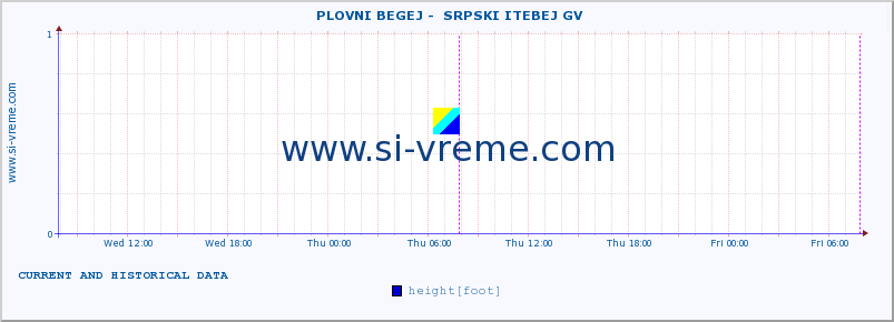  ::  PLOVNI BEGEJ -  SRPSKI ITEBEJ GV :: height |  |  :: last two days / 5 minutes.