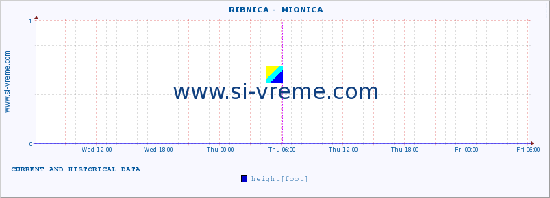  ::  RIBNICA -  MIONICA :: height |  |  :: last two days / 5 minutes.