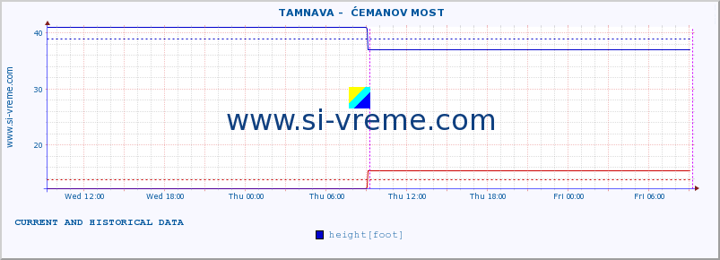  ::  TAMNAVA -  ĆEMANOV MOST :: height |  |  :: last two days / 5 minutes.