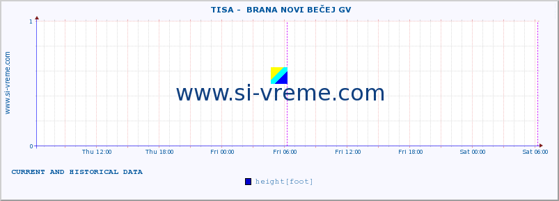  ::  TISA -  BRANA NOVI BEČEJ GV :: height |  |  :: last two days / 5 minutes.