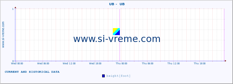  ::  UB -  UB :: height |  |  :: last two days / 5 minutes.