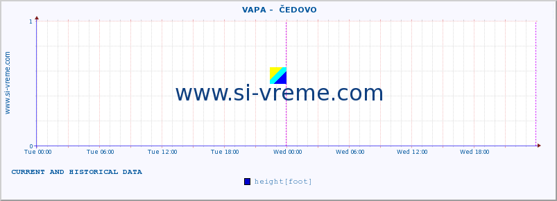  ::  VAPA -  ČEDOVO :: height |  |  :: last two days / 5 minutes.